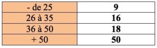 Tableau 2- Classes d'âges