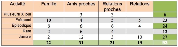 Tableau 3 - Fréquences d'utilisation