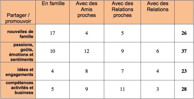 Tableau 4 - Motivations d'usages Tableau 4 - Motivations d'usages