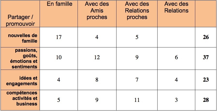 Tableau 4 - Motivations d'usages