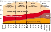 L'ouverture du vrai chantier fiscal, enfin ! Peut être...