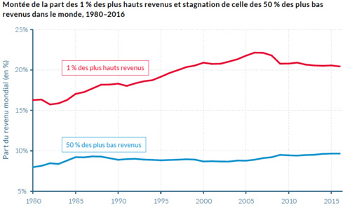 En 2016, les 1 % des revenus les plus élevés ont perçu 22 % du revenu mondial (16 % en 1980) contre 10 % pour les 50 % des plus bas revenus. En 2016, les 1 % des revenus les plus élevés ont perçu 22 % du revenu mondial (16 % en 1980) contre 10 % pour les 50 % des plus bas revenus.