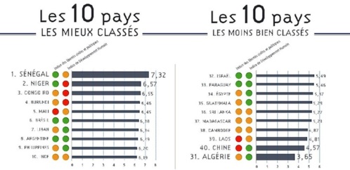 Dynamisme des sociétés civiles : un baromètre mondial