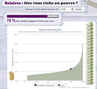 ​L'échelle des salaires : où vous situez-vous ?