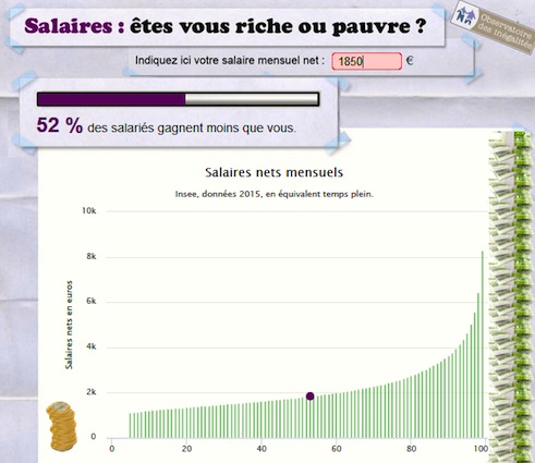 Ou Se Situe Votre Salaire Par Rapport Aux Autres