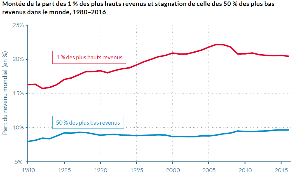 En 2016, les 1 % des revenus les plus élevés ont perçu 22 % du revenu mondial (16 % en 1980) contre 10 % pour les 50 % des plus bas revenus.