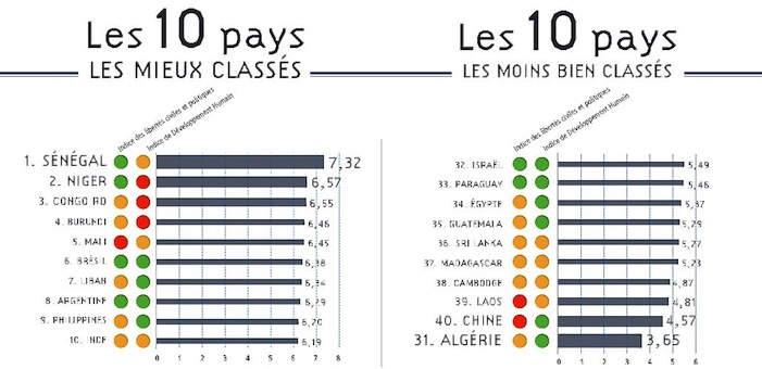 Dynamisme des sociétés civiles : un baromètre mondial