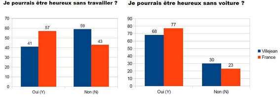 En pourcentages des personnes enquêtées