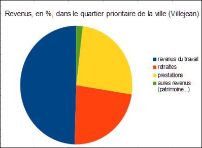54% des revenus sont des revenus du travail 54% des revenus sont des revenus du travail
