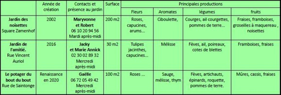 Pour rencontrer les jardinières et jardiniers, les adresses et contacts. Pour rencontrer les jardinières et jardiniers, les adresses et contacts.