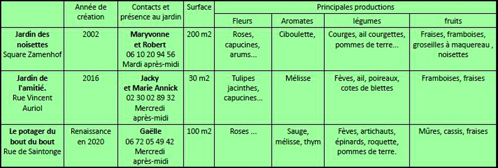 Pour rencontrer les jardinières et jardiniers, les adresses et contacts. Pour rencontrer les jardinières et jardiniers, les adresses et contacts.