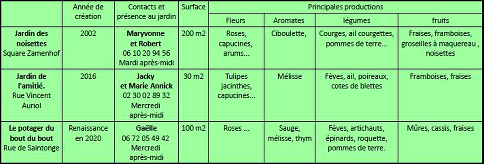 Pour rencontrer les jardinières et jardiniers, les adresses et contacts.