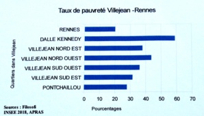 Sur la dalle Kennedy, près de 60% des ménages vivent avec moins de 855 € par mois (en 2018) à comparer aux 20% sur l'ensemble des quartiers de la Ville.