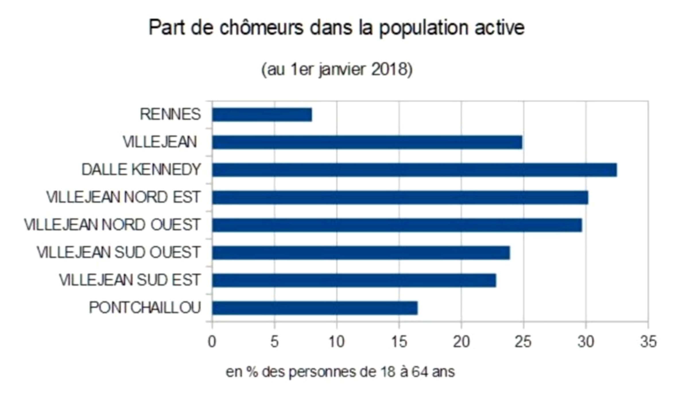 Dans la population active (de 15 à 64 ans), 25% sont au chômage sur le quartier de Villejean, 8% pour l'ensemble de la ville. Avec des différences selon les secteurs du quartier&nbsp;: 16% autour de Pontchaillou et 32% sur le secteur de la dalle Kennedy. Sources : Insee, Apras.