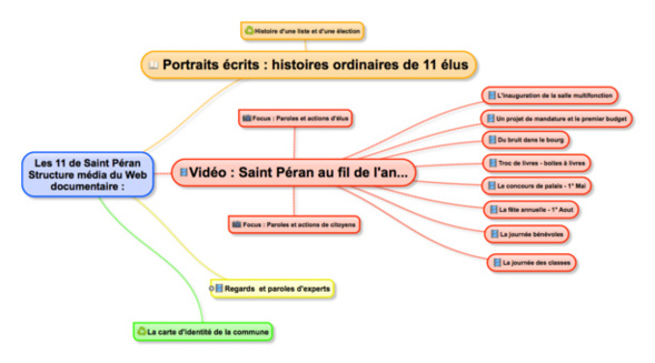 Mind maping en synthèse d'une réunion de l'équipe de réalisation