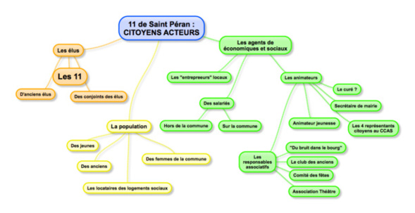 La carte des acteurs clés La carte des acteurs clés
