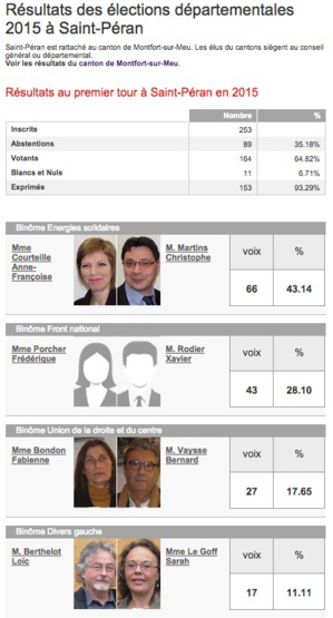 Résultats des élections, source Ouest France