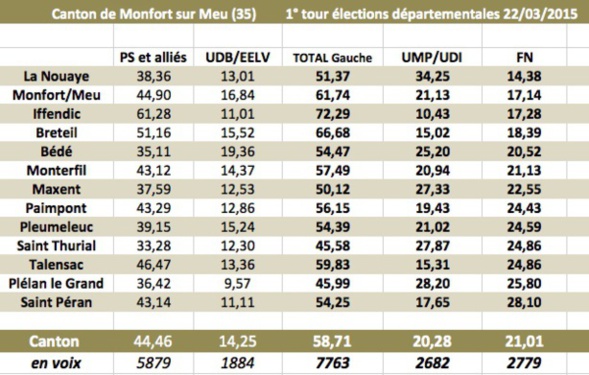 Vote FN à Saint Péran ! Vote FN à Saint Péran !