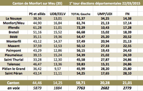 Vote FN à Saint Péran !