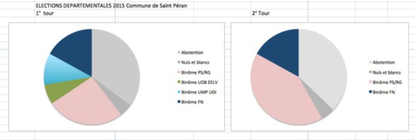 Résultats comparés entre le 1° et le second tour