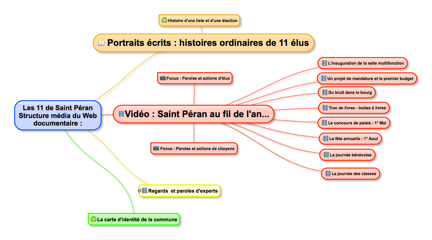 Mind maping en synthèse d'une réunion de l'équipe de réalisation Mind maping en synthèse d'une réunion de l'équipe de réalisation