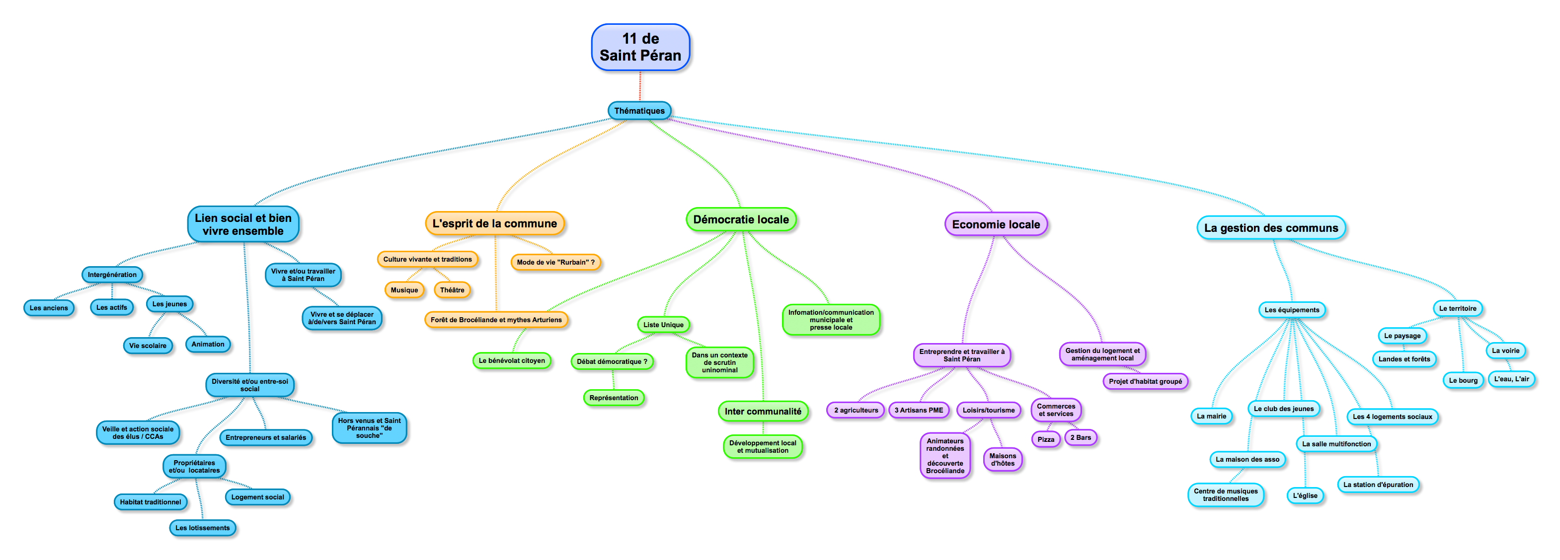 Les thématiques d'investigation