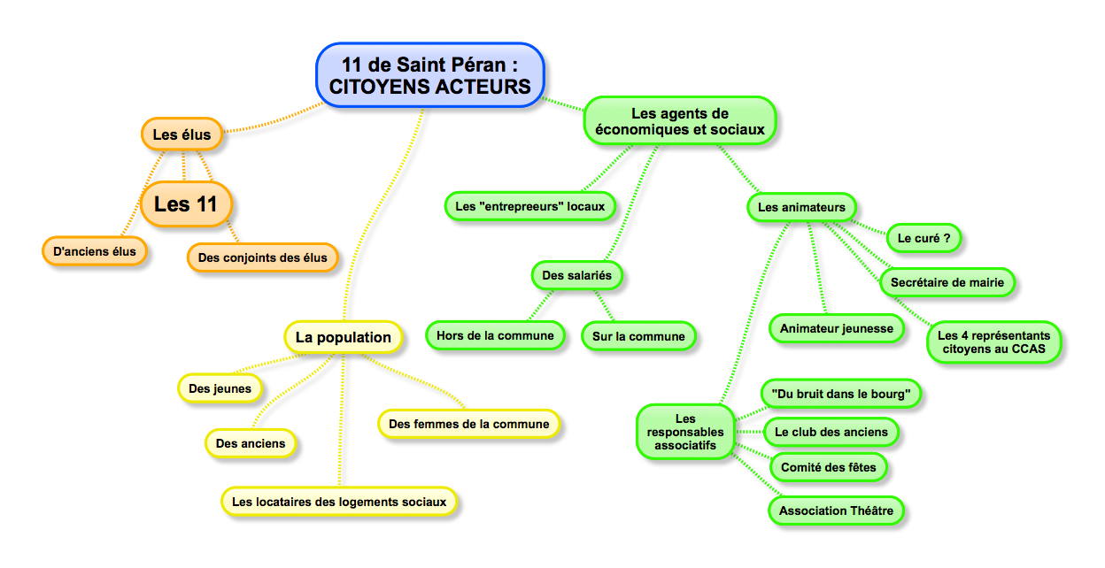 La carte des acteurs clés