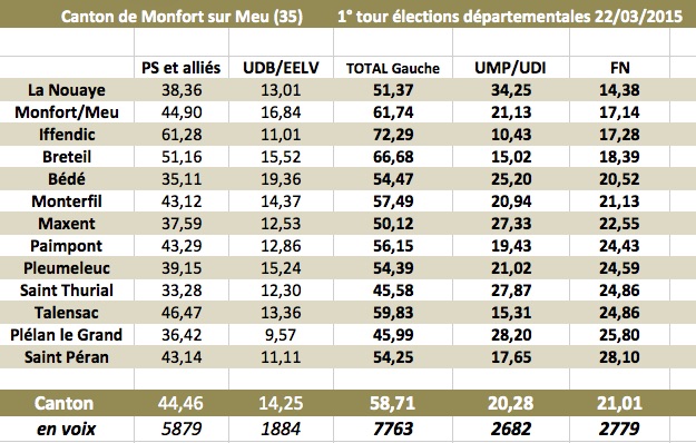 Vote FN à Saint Péran !