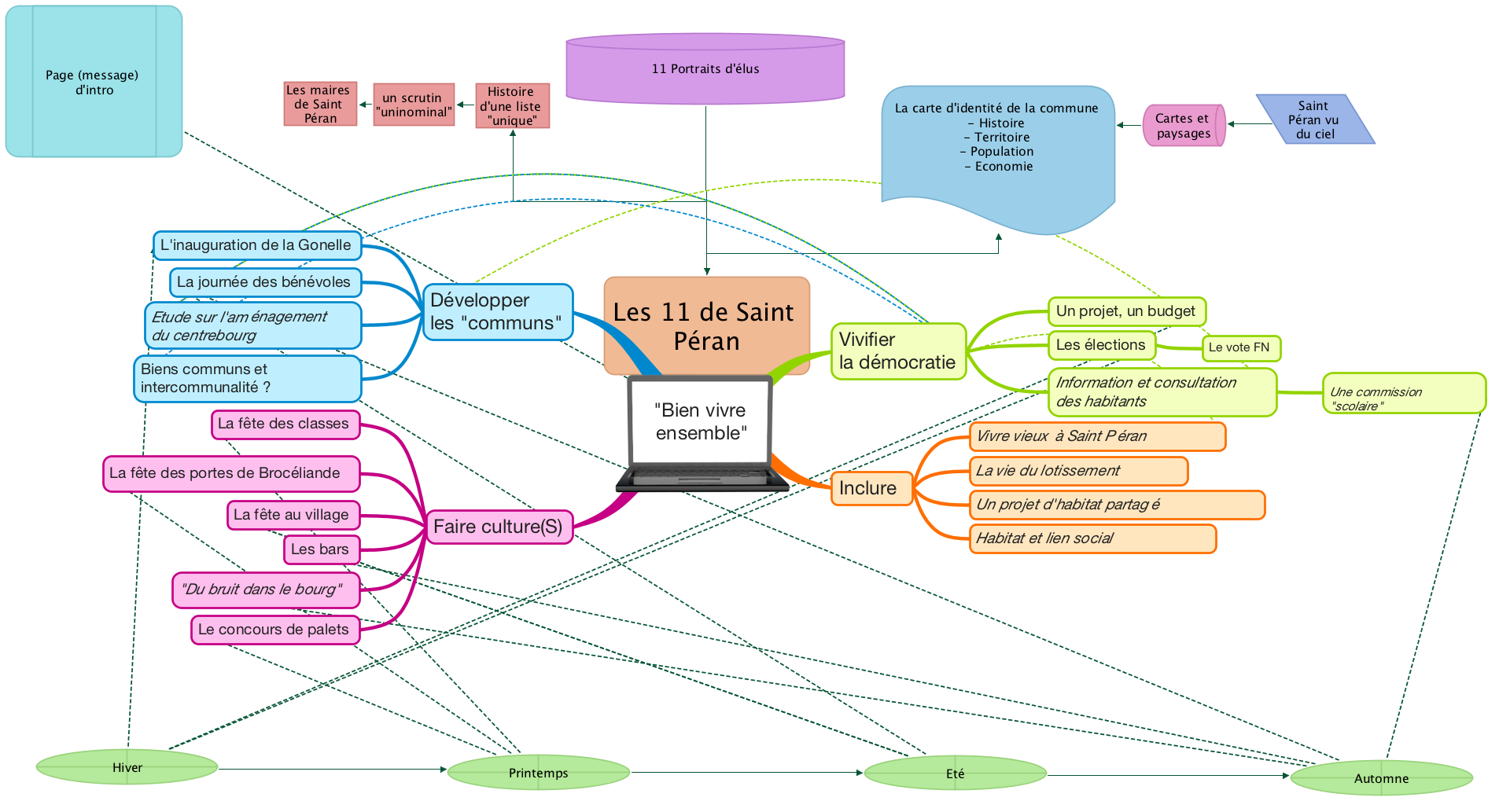 Architecture du "webdoc